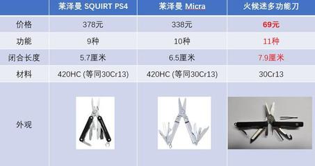 小米众筹新爆款，火候mini多功能刀 精准洞察都市白领需求的功能材料革新之作